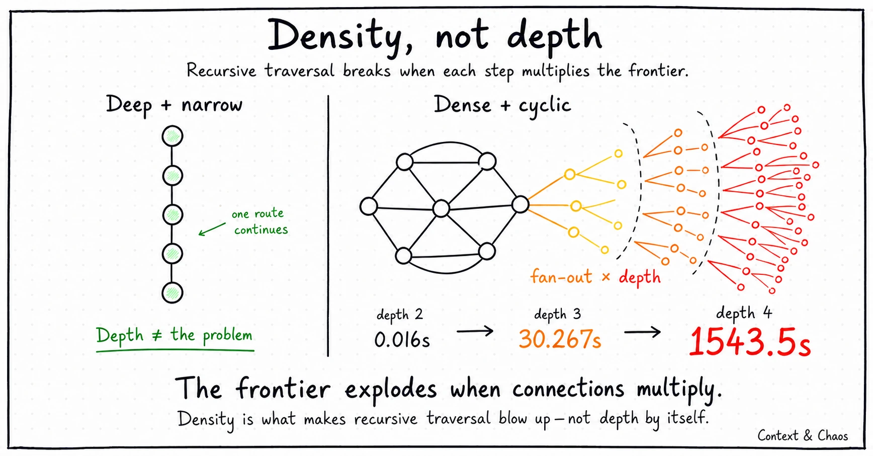 Diagram showing a deep narrow graph staying cheap to traverse while a dense cyclic graph explodes, with recursive traversal times rising from 0.016 seconds at depth two to 30.267 seconds at depth three and 1543.5 seconds at depth four