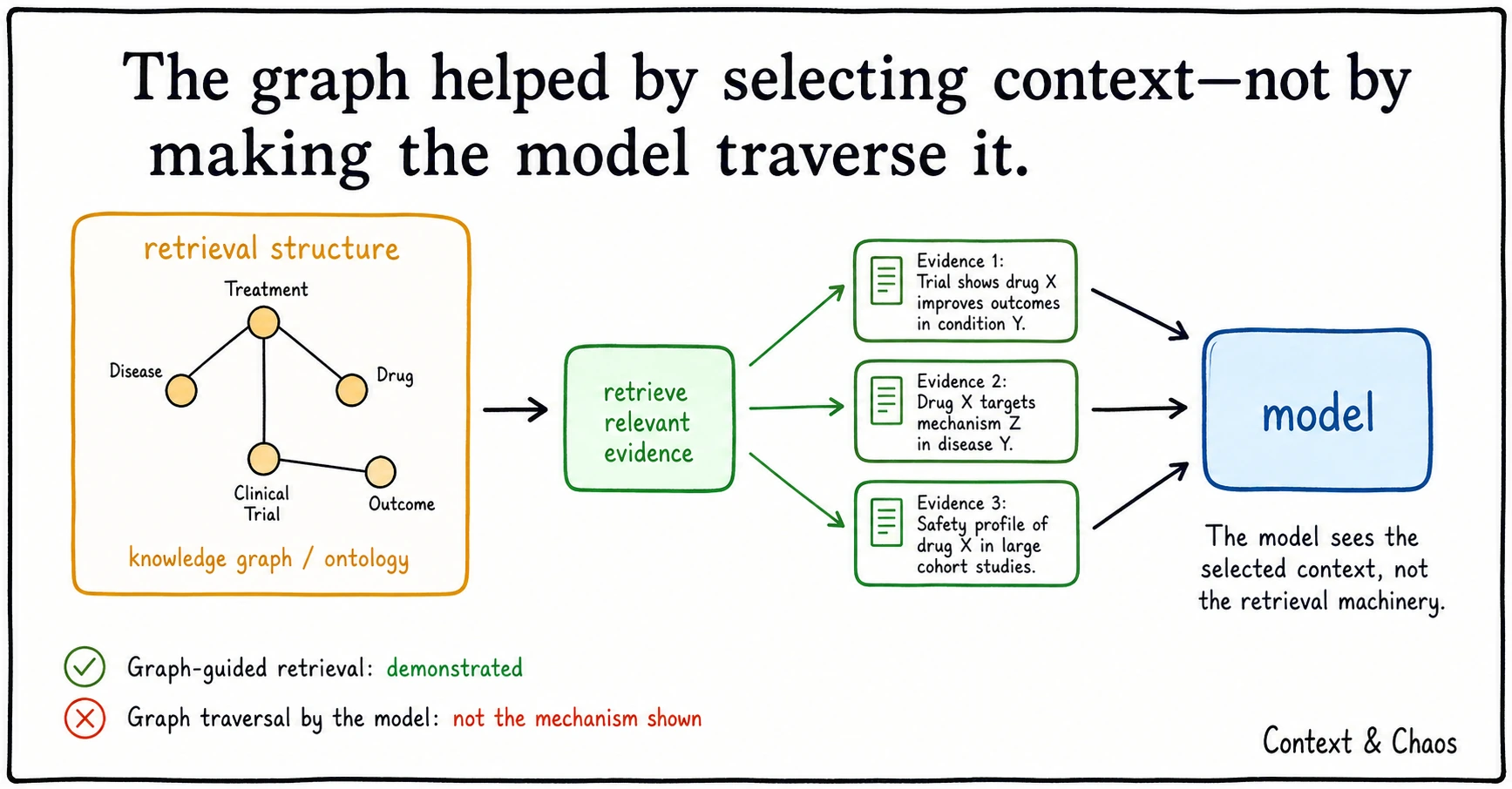 Diagram of graph-guided retrieval: a knowledge graph selects relevant evidence which is passed to the model, so the model sees the selected context rather than the retrieval machinery, with model traversal of the graph marked as not the mechanism demonstrated
