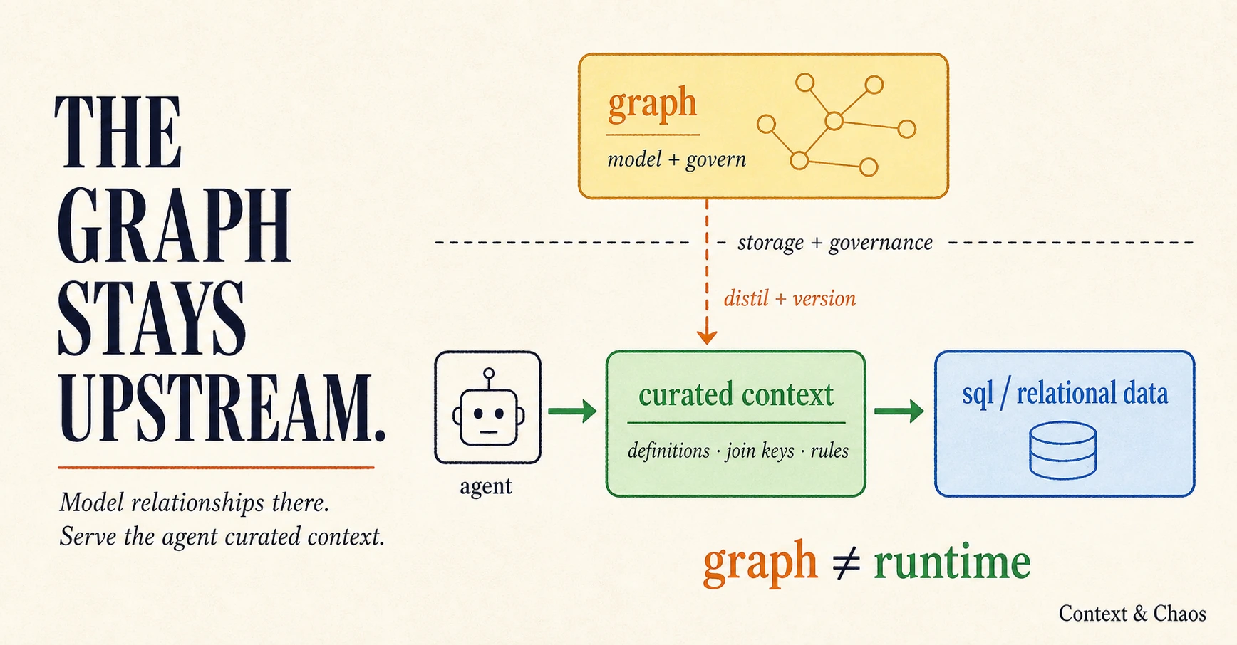 Your Agent Doesn't Need to Walk the Graph