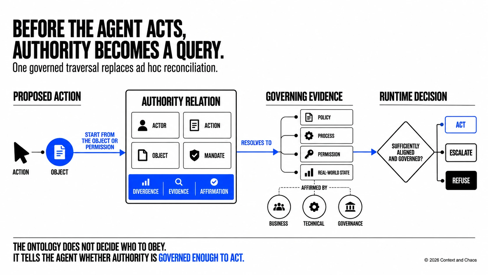 Before the agent acts, authority becomes a query. A proposed action on an object resolves to an Authority Relation of actor, action, object and mandate, carrying divergence, evidence and affirmation. It resolves to governing evidence across policy, process, permission and real-world state, affirmed by business, technical and governance review, and produces a runtime decision to act, escalate or refuse.
