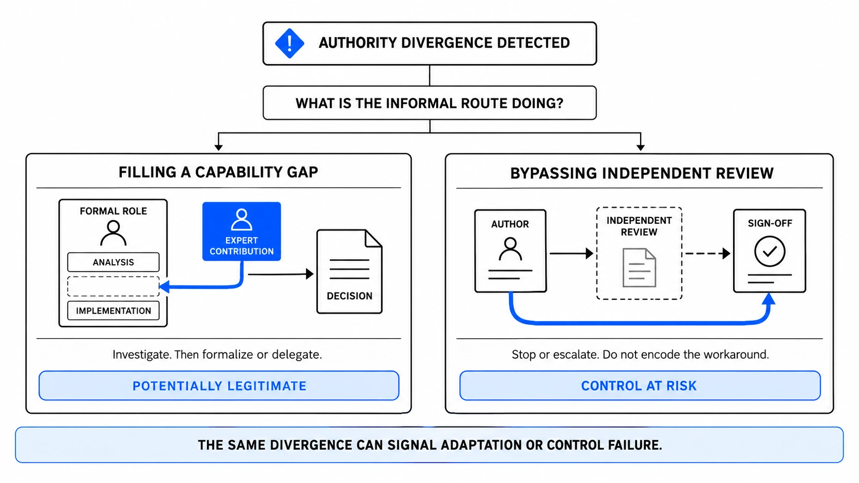 An authority divergence is detected and the question is what the informal route is doing. On one side, an expert contribution fills a capability gap missing from the formal role and is potentially legitimate: investigate, then formalize or delegate. On the other, the route bypasses an independent review between author and sign-off and puts control at risk: stop or escalate, and do not encode the workaround.