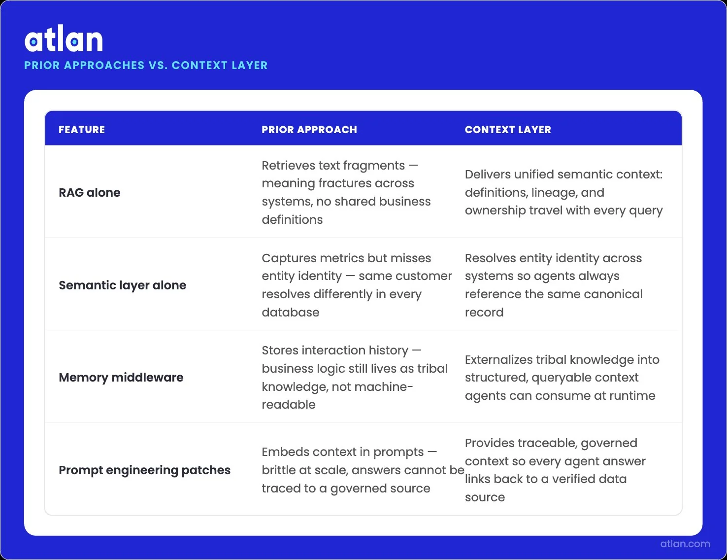 A comparison infographic showing how Atlan's context layer addresses the core failure mode of four prior AI agent approaches at enterprise scale.