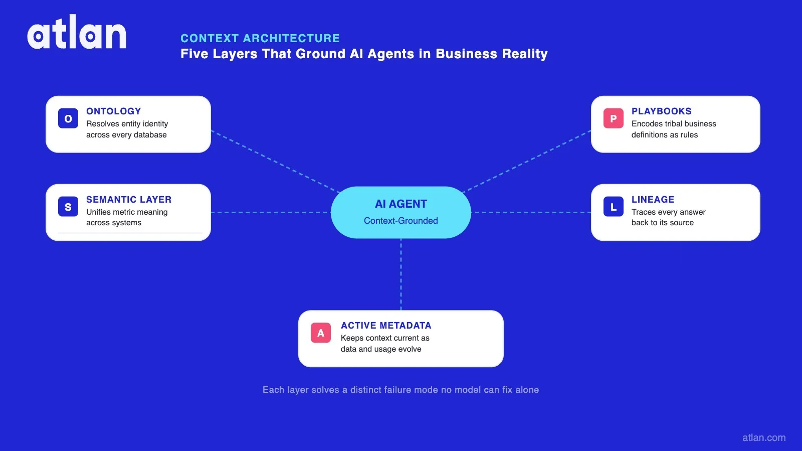 A diagram showing five architectural layers of context for AI agents: semantic layer, ontology, operational playbooks, lineage, and active metadata, each mapped to a distinct failure mode.