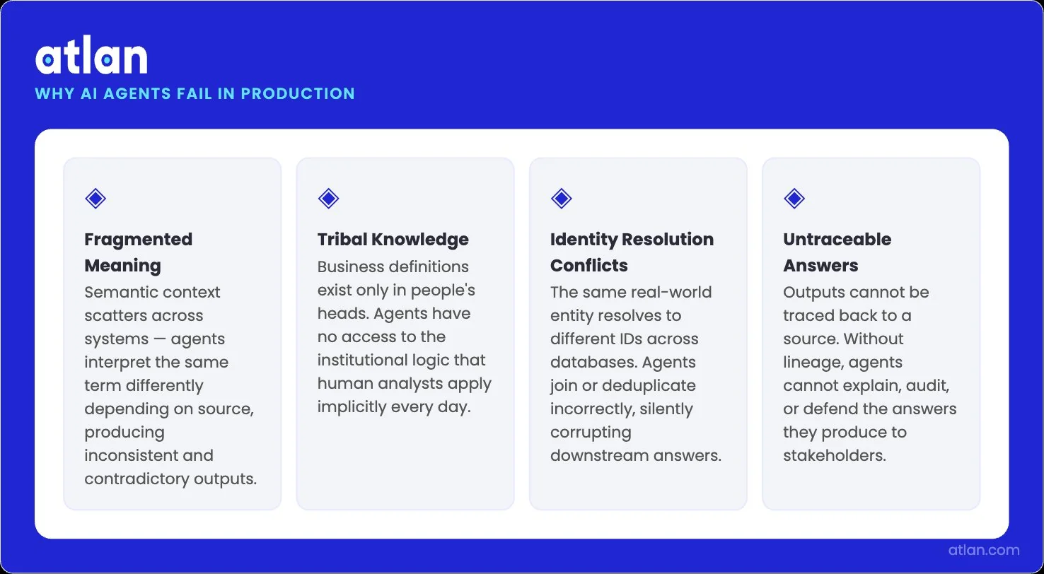 An infographic showing four AI agent failure modes: fragmented meaning, tribal knowledge, identity resolution conflicts, and untraceable answers.