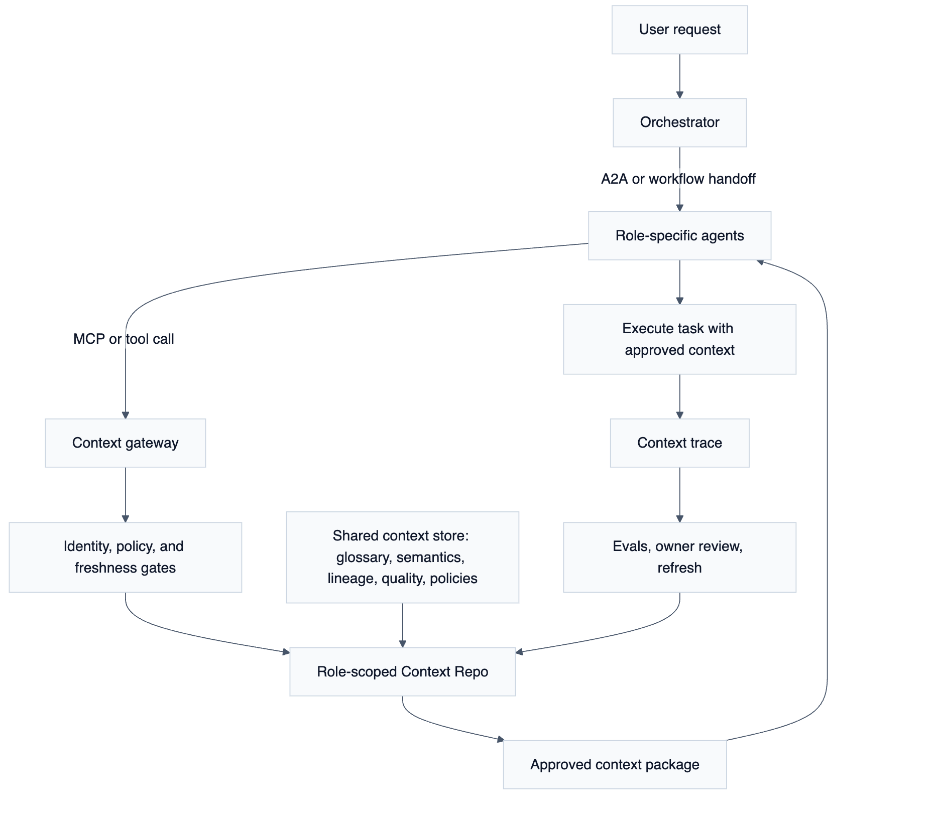 Multi-agent context architecture separating agent coordination from shared context management