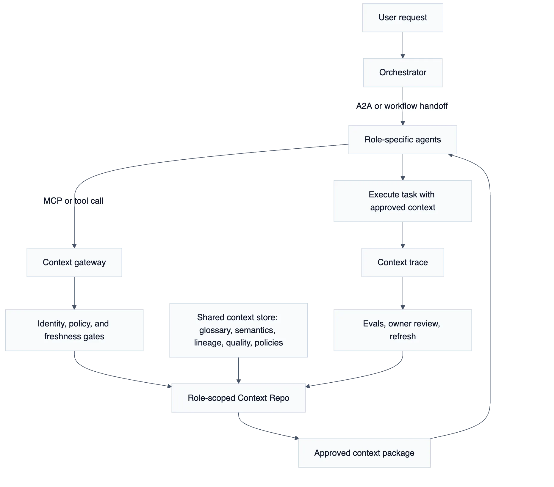 Multi-agent context architecture separating agent coordination from shared context management