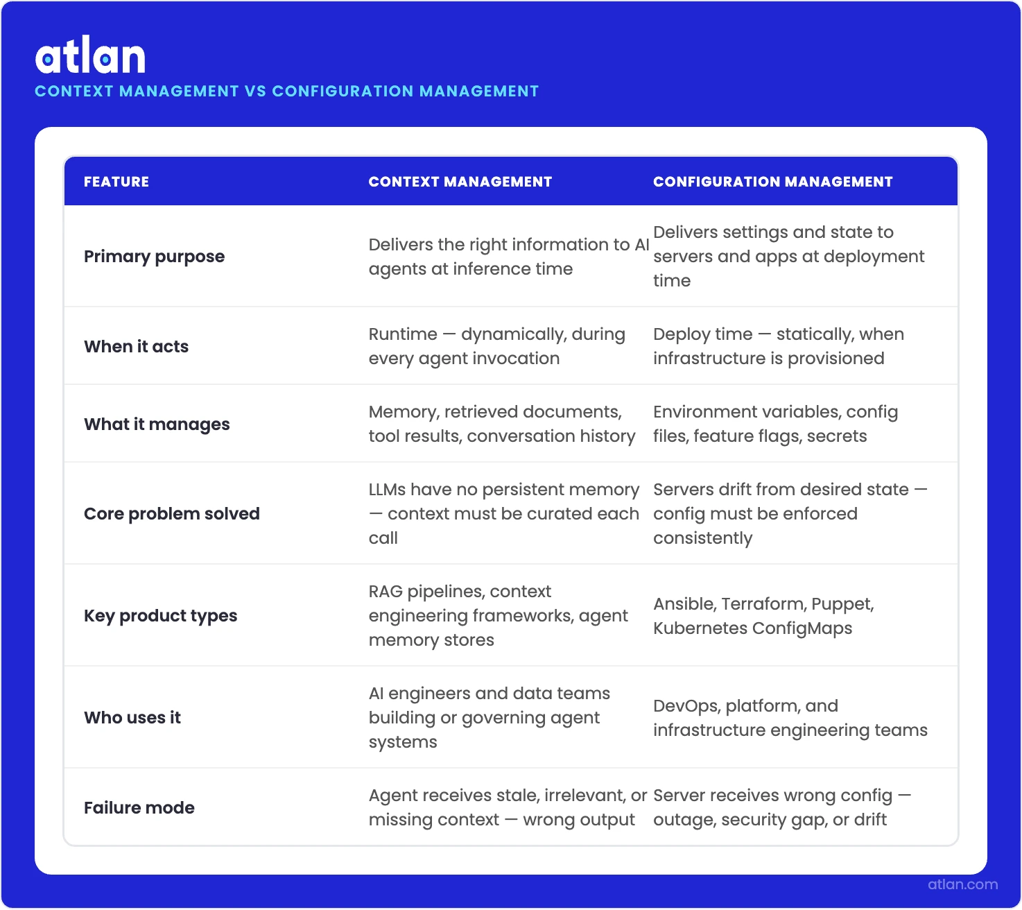 A comparison infographic contrasting Context Management Software for AI agents versus Configuration Management Software for servers and deployments.