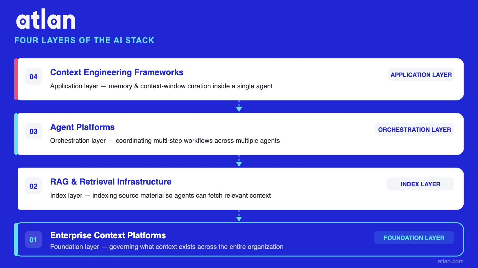 A layered diagram showing four categories of AI stack context management: Enterprise Context Platforms at the base, Retrieval Infrastructure, Agent Platforms, and Frameworks at the top application layer.