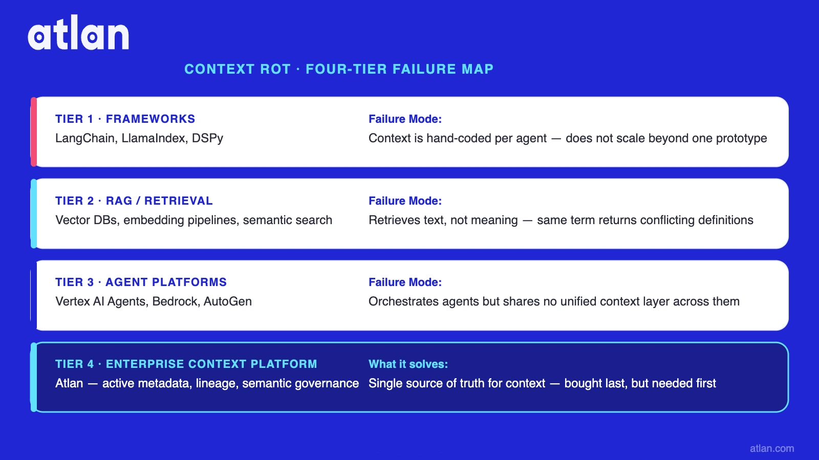 A vertical stack diagram showing four tiers of context rot: Frameworks, RAG/Retrieval, Agent Platforms, and Enterprise Context Platforms, each with a distinct failure mode label.