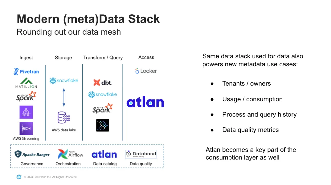 Image 11 from How Autodesk Activates Their Data Mesh with Snowflake and Atlan