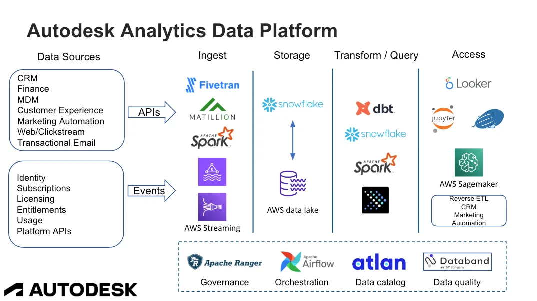 Image 3 from How Autodesk Activates Their Data Mesh with Snowflake and Atlan