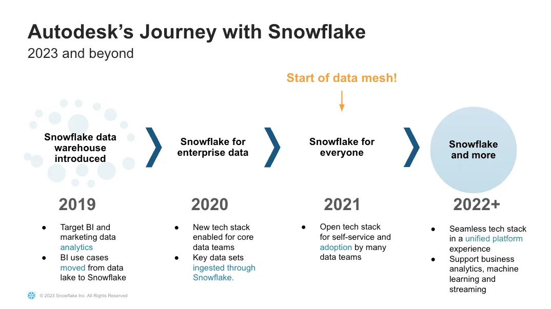 Image 4 from How Autodesk Activates Their Data Mesh with Snowflake and Atlan