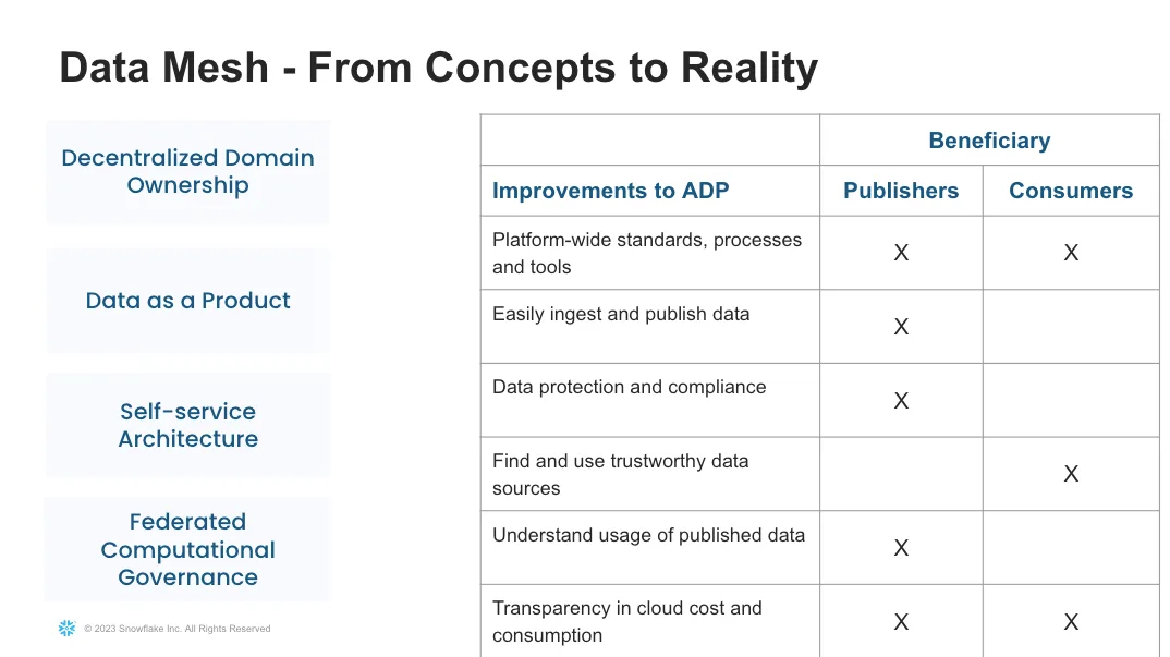 Image 5 from How Autodesk Activates Their Data Mesh with Snowflake and Atlan