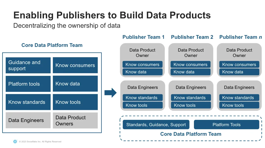 Image 6 from How Autodesk Activates Their Data Mesh with Snowflake and Atlan