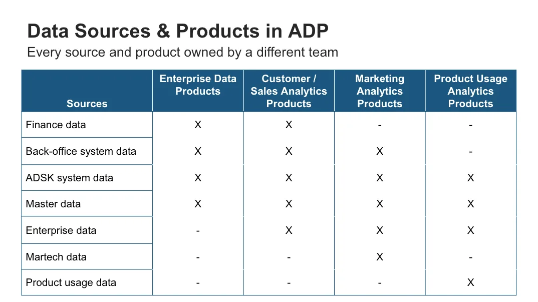 Image 7 from How Autodesk Activates Their Data Mesh with Snowflake and Atlan