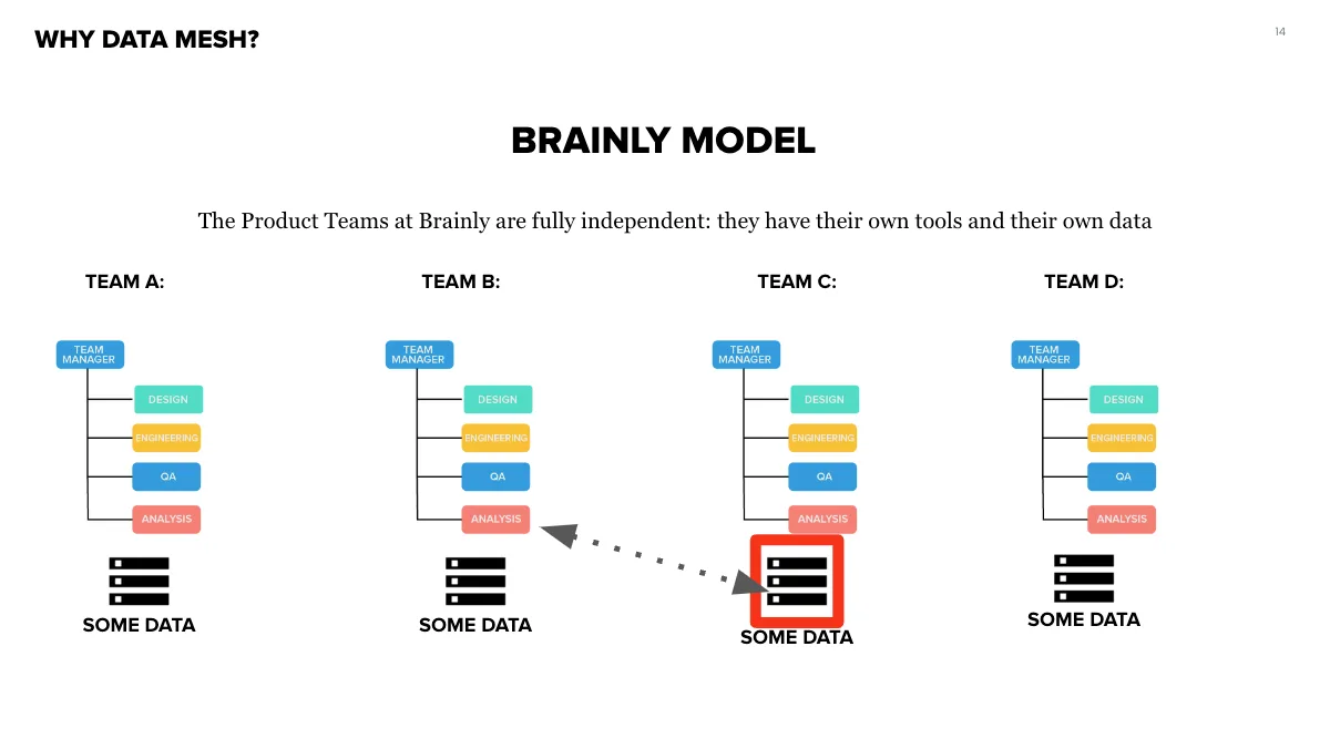 Image 2 from Journey to Data Mesh: How Brainly Transformed its Data & Analytics Strategy