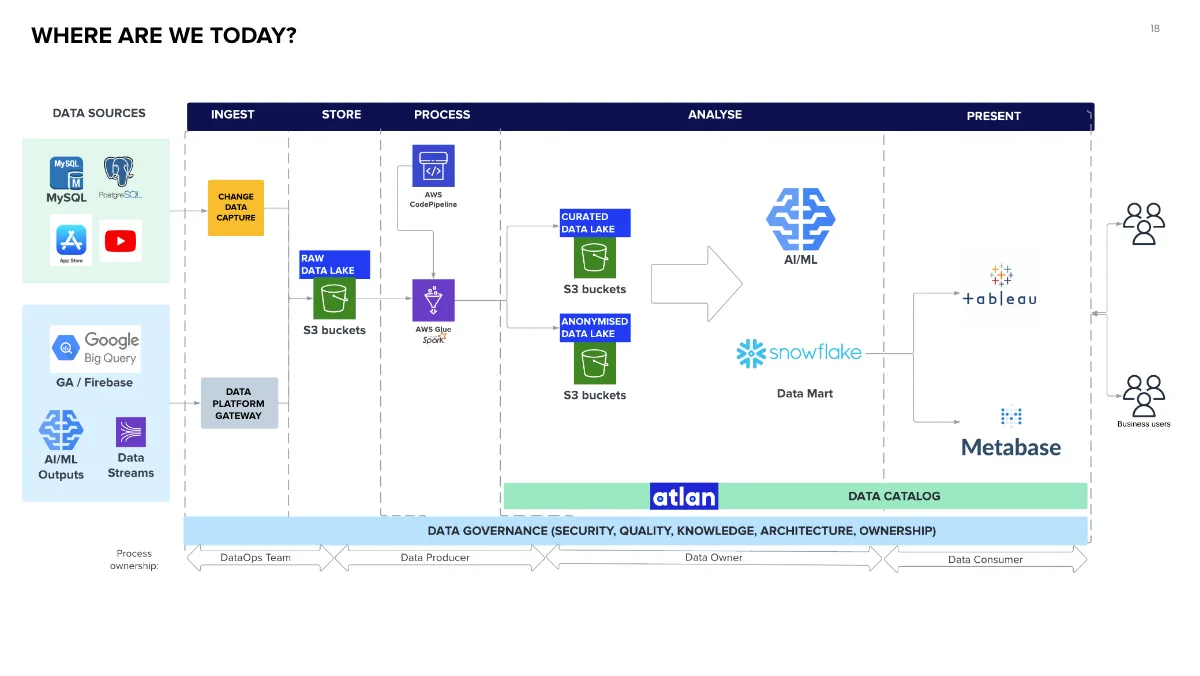Image 4 from Journey to Data Mesh: How Brainly Transformed its Data & Analytics Strategy