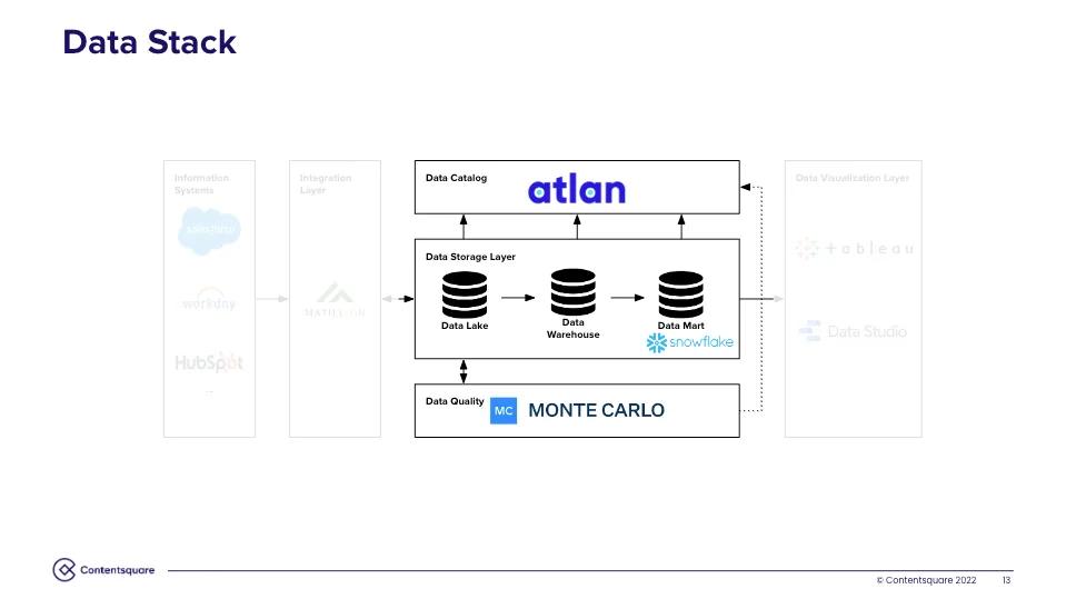 Image 2 from Contentsquare’s Ultimate Guide to Building and Scaling a Data Governance Program