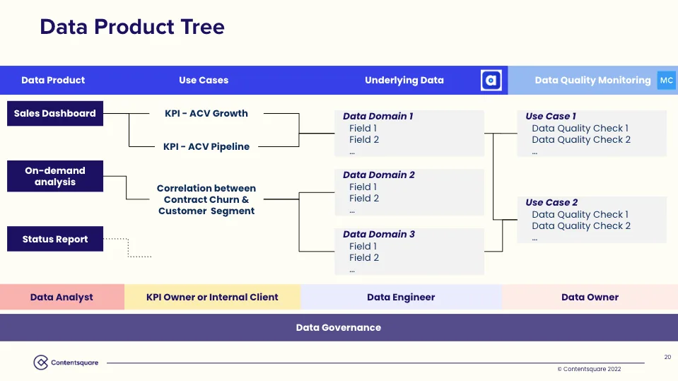 Image 5 from Contentsquare’s Ultimate Guide to Building and Scaling a Data Governance Program