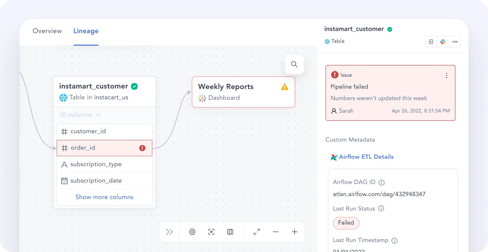 Example of Lineage & Pipeline Breakage Experience for Data Analysts (via Atlan)