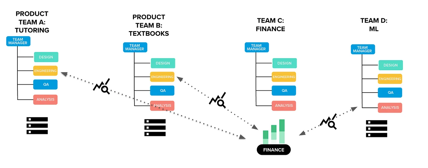 When the company is growing rapidly and teams are trying to access other data siloes, discoverability becomes critical.