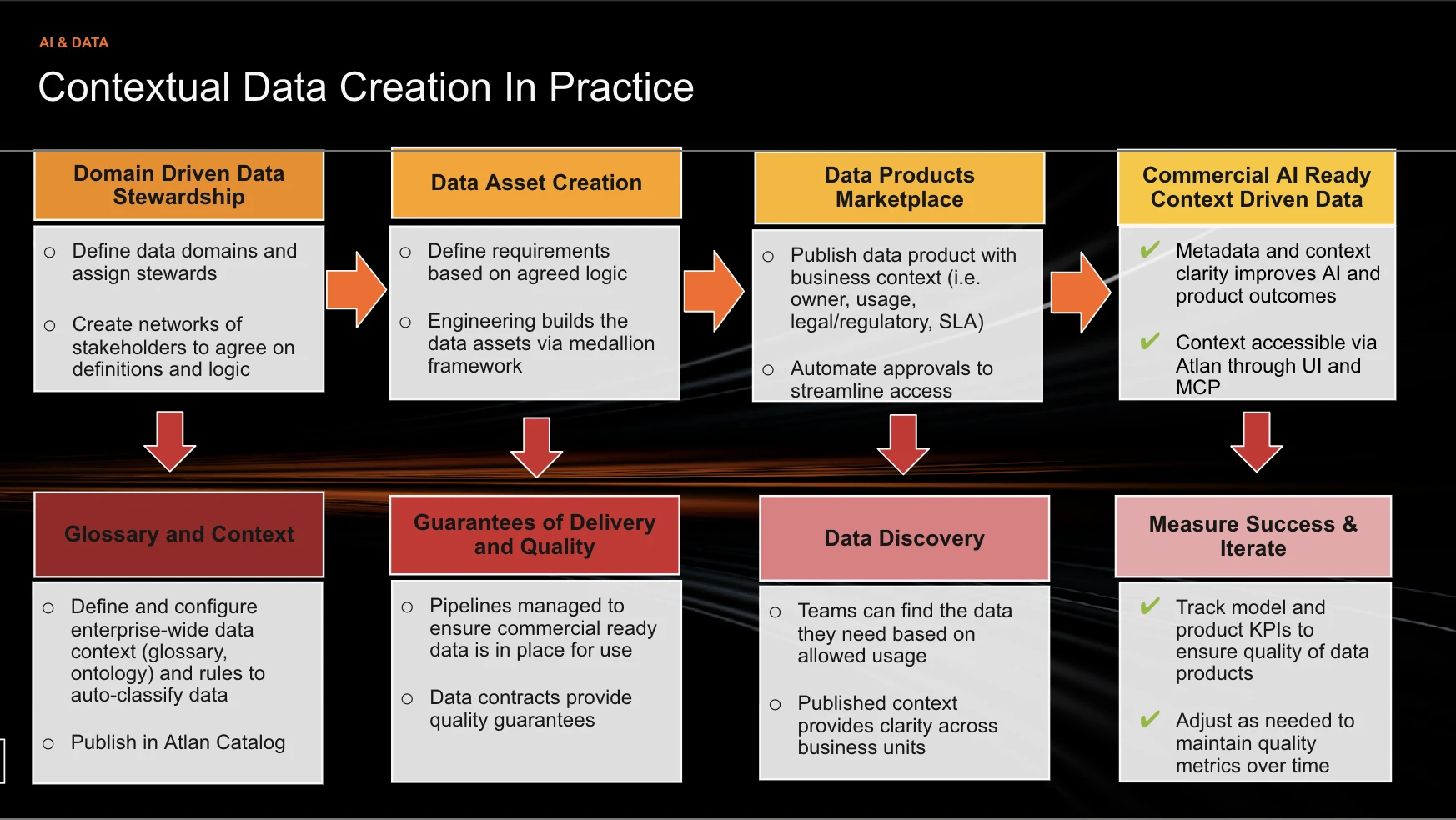 Contextual Data Creation In Practice at Mastercard — from domain driven data stewardship and data asset creation through to a data products marketplace and commercial AI-ready context driven data, underpinned by glossary and context, delivery guarantees, data discovery, and iteration