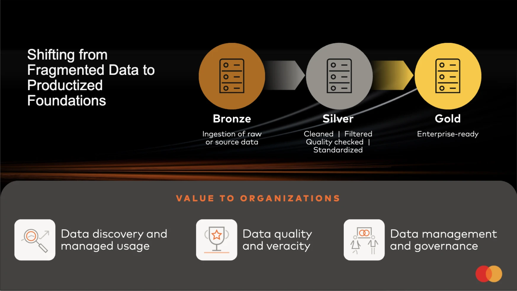 Shifting from Fragmented Data to Productized Foundations — Mastercard's Bronze, Silver, Gold medallion framework: raw ingestion to cleaned and standardized to enterprise-ready data