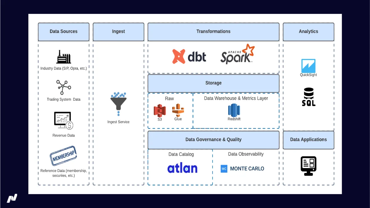 Nasdaq's Data Stack (DBT, Spark, S3, Glue, Redshift, Atlan, Monte Carlo, Quicksight)