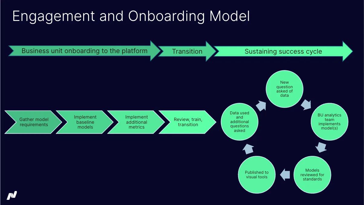 Nasdaq's engagement and onboarding model