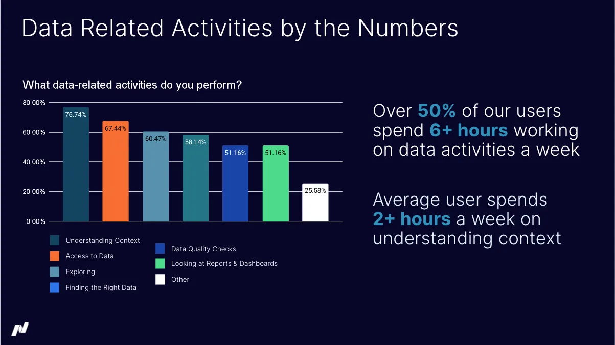 The data-related activities undertaken by Nasdaq's data consumers