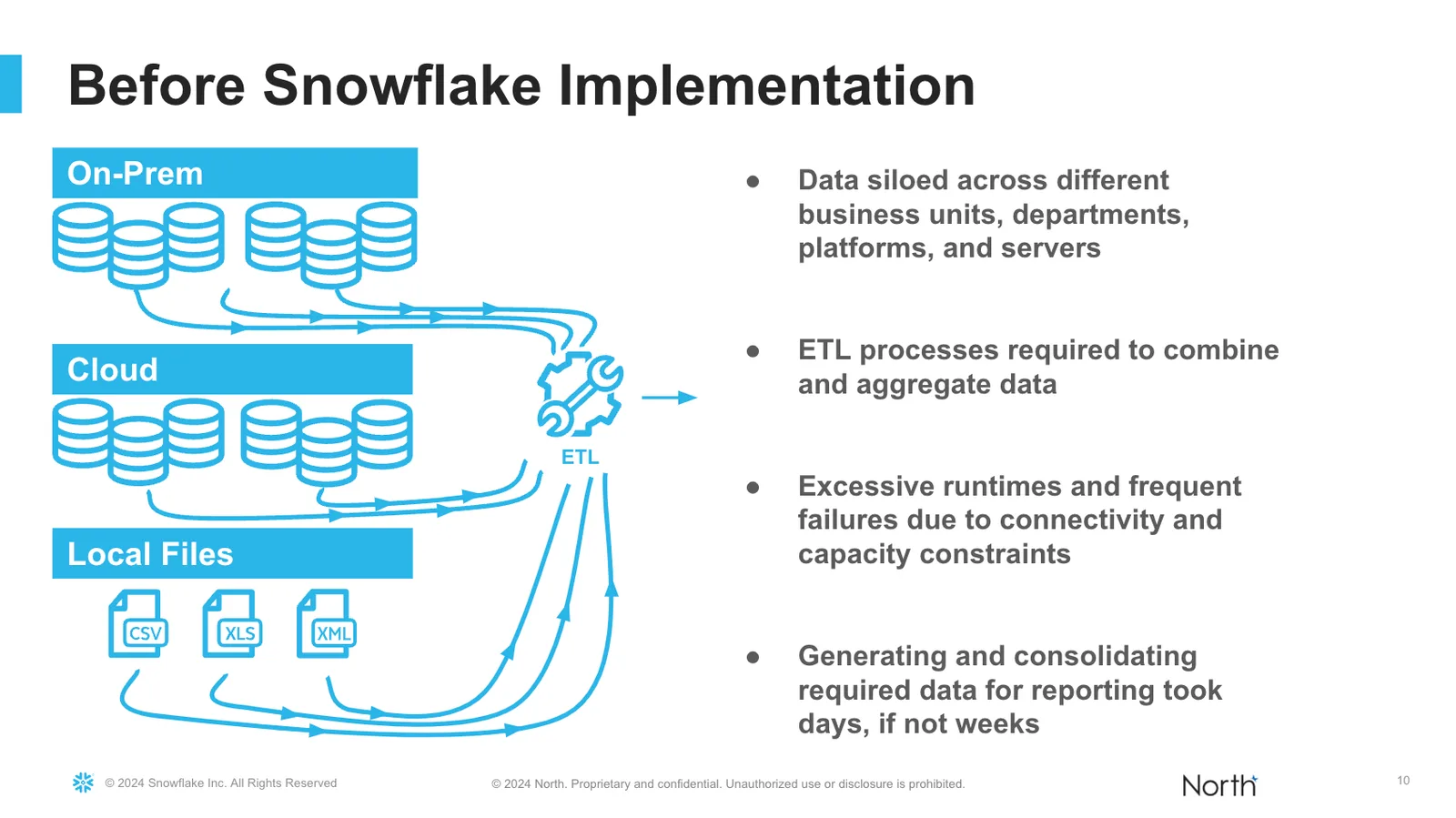 Image 3 from North Drives Millions in Business Value Through Governance, Self-service, and Atlan