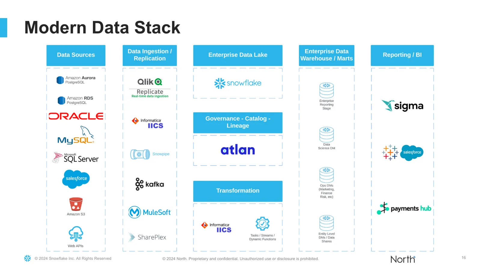 Image 6 from North Drives Millions in Business Value Through Governance, Self-service, and Atlan