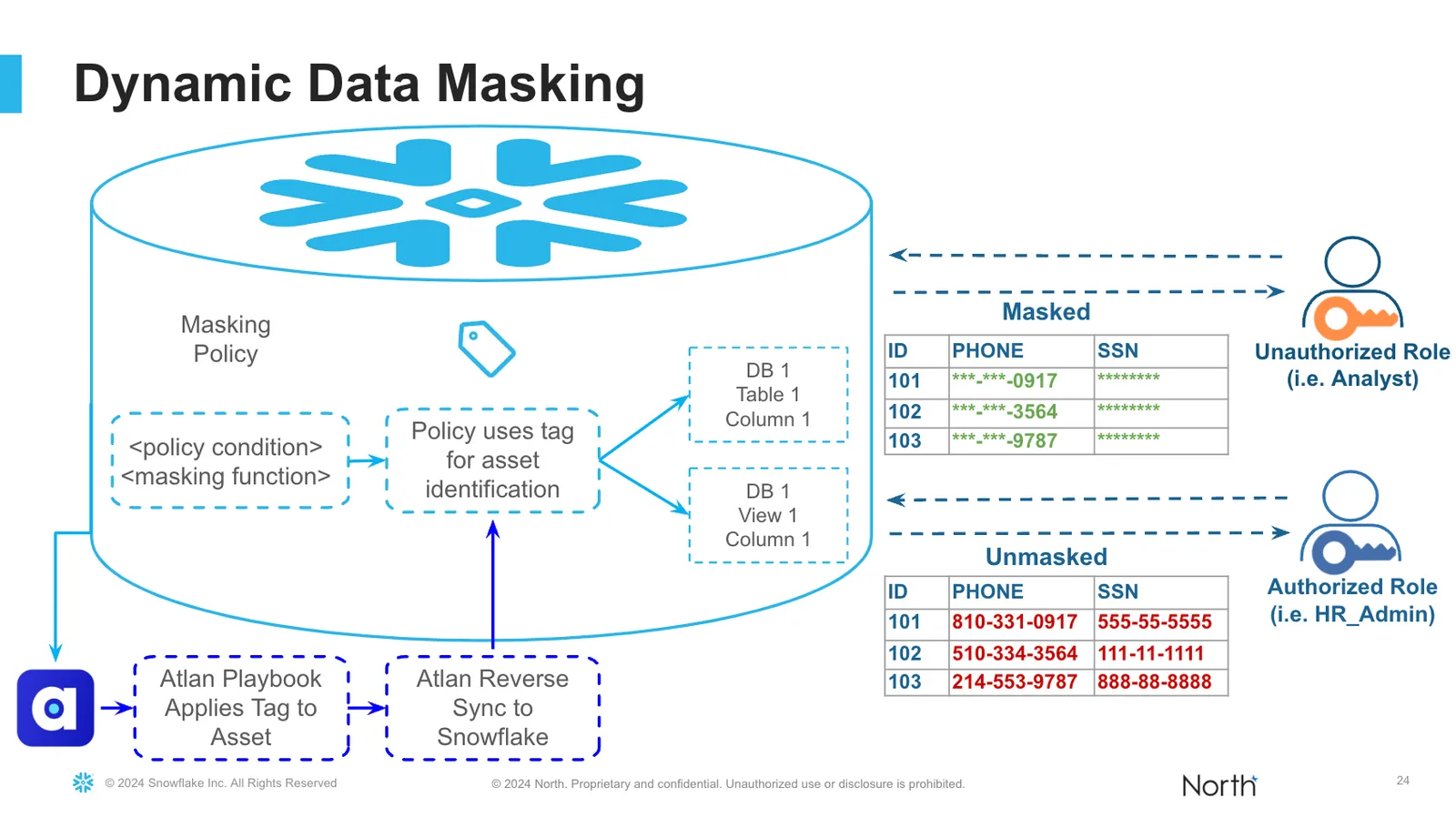 Image 9 from North Drives Millions in Business Value Through Governance, Self-service, and Atlan