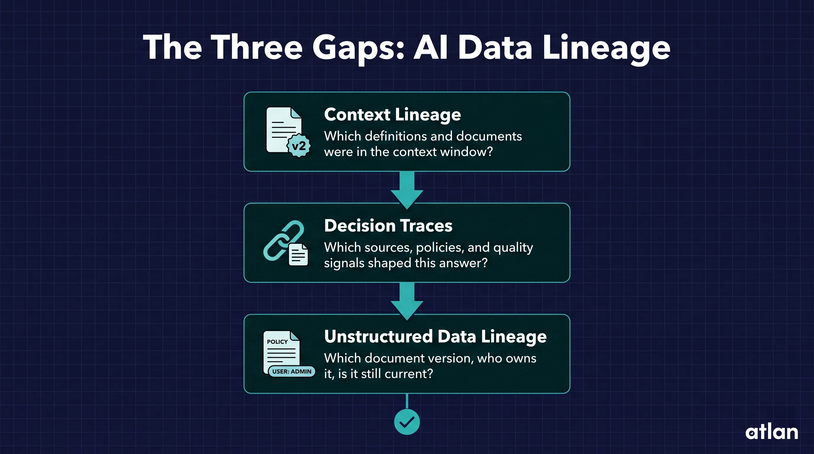 The three gaps: AI data lineage