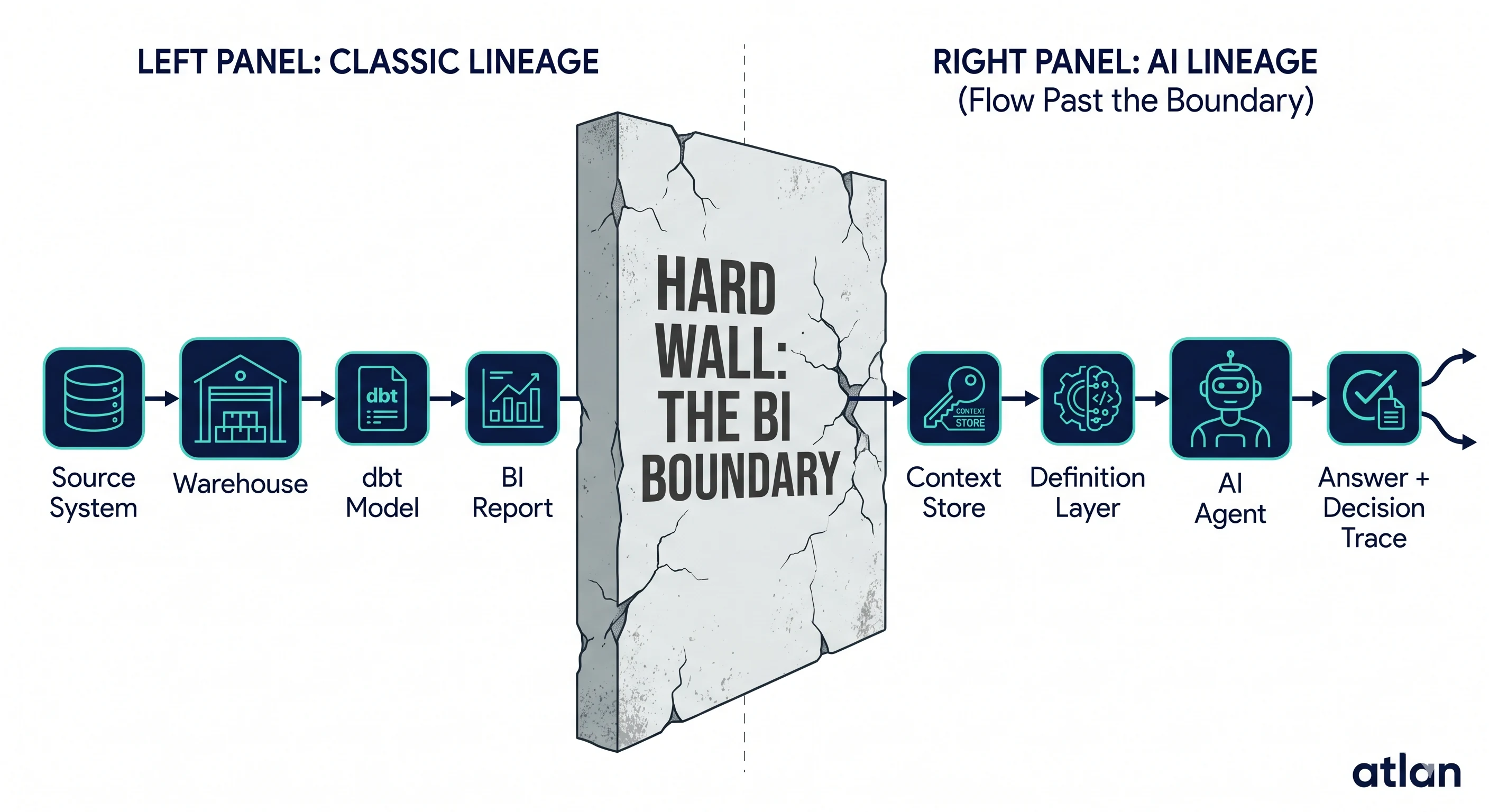 Classic lineage vs AI lineage: the BI boundary