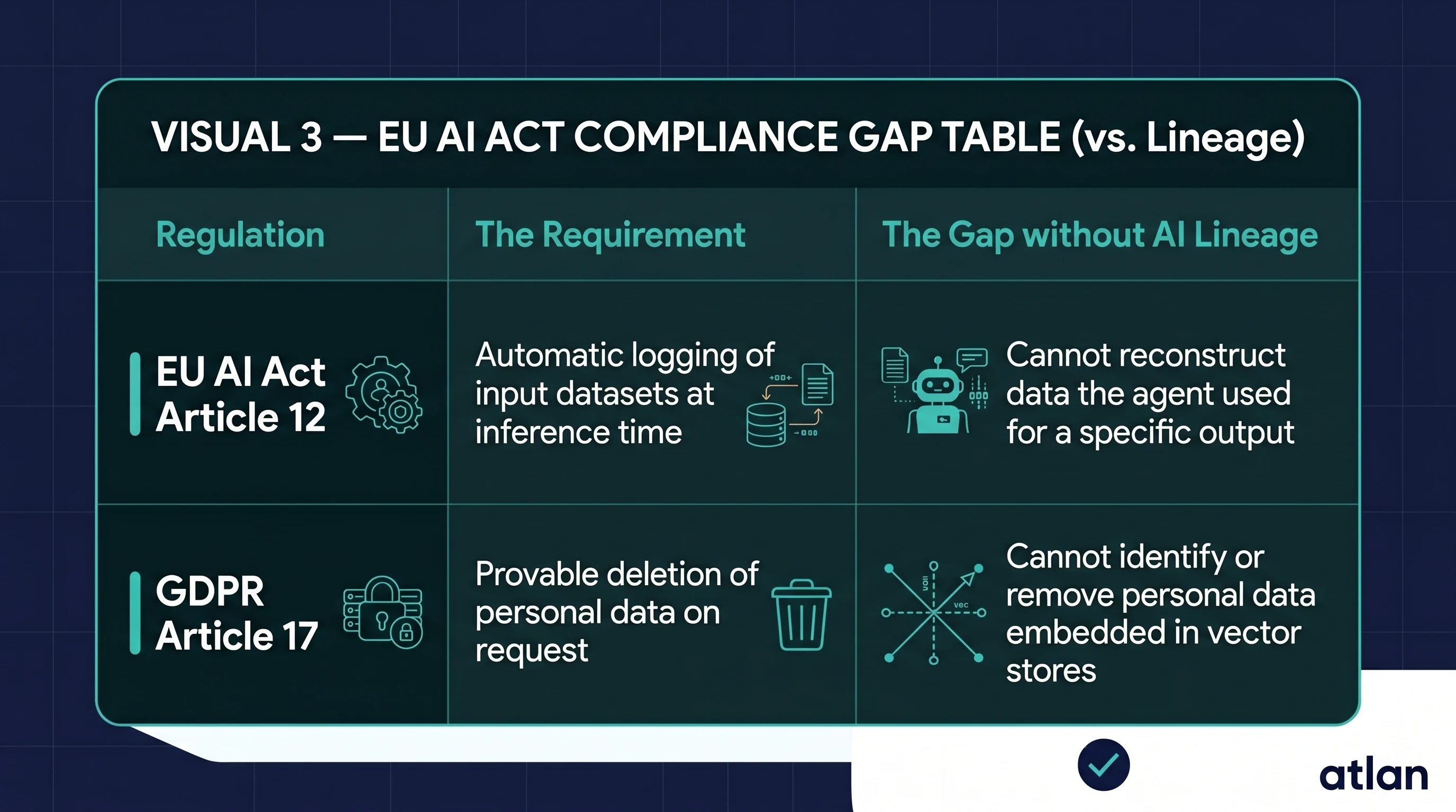 EU AI Act compliance gap table vs. lineage