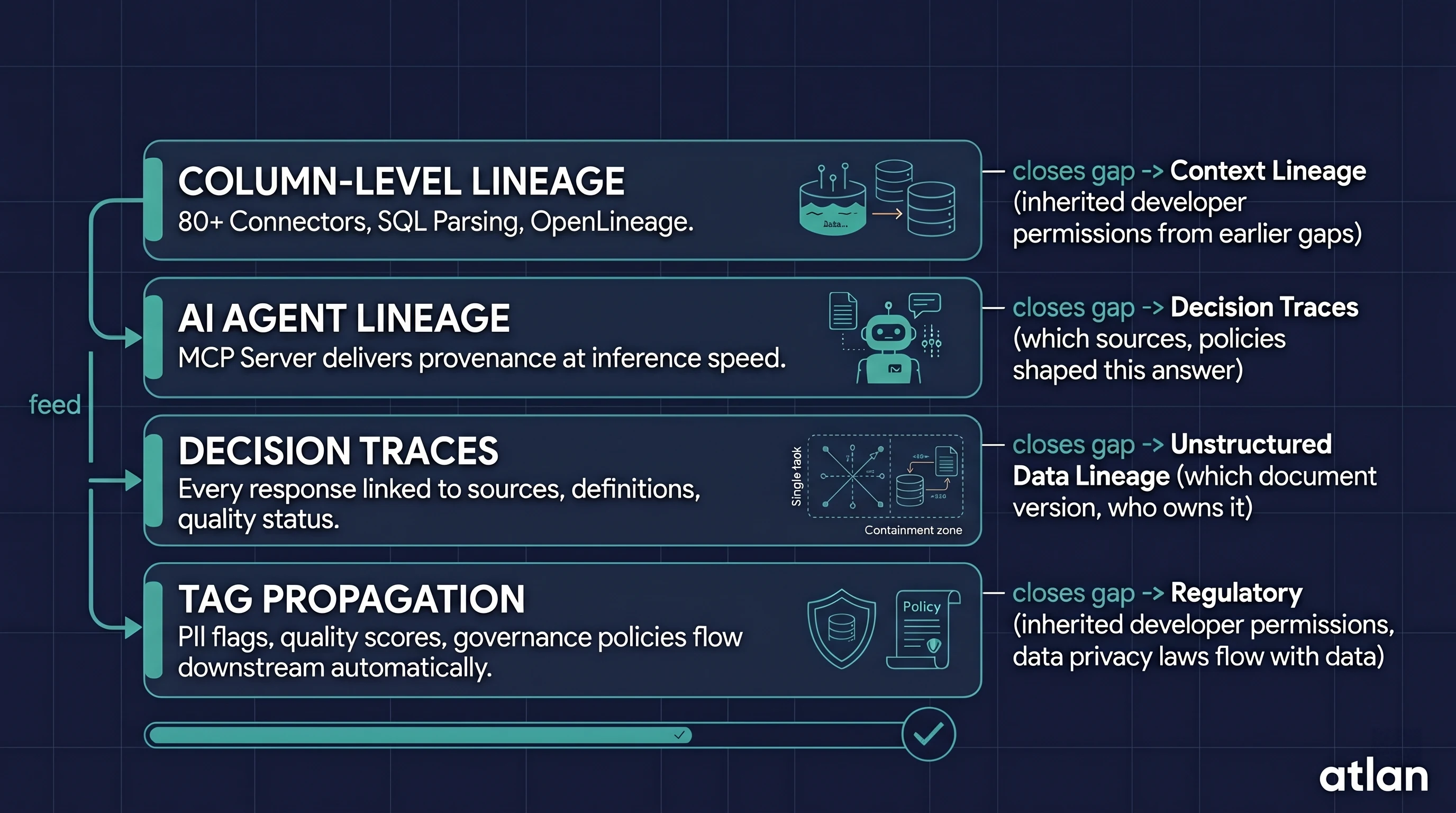 How Atlan closes the AI lineage gaps: column-level lineage, AI agent lineage, decision traces, tag propagation