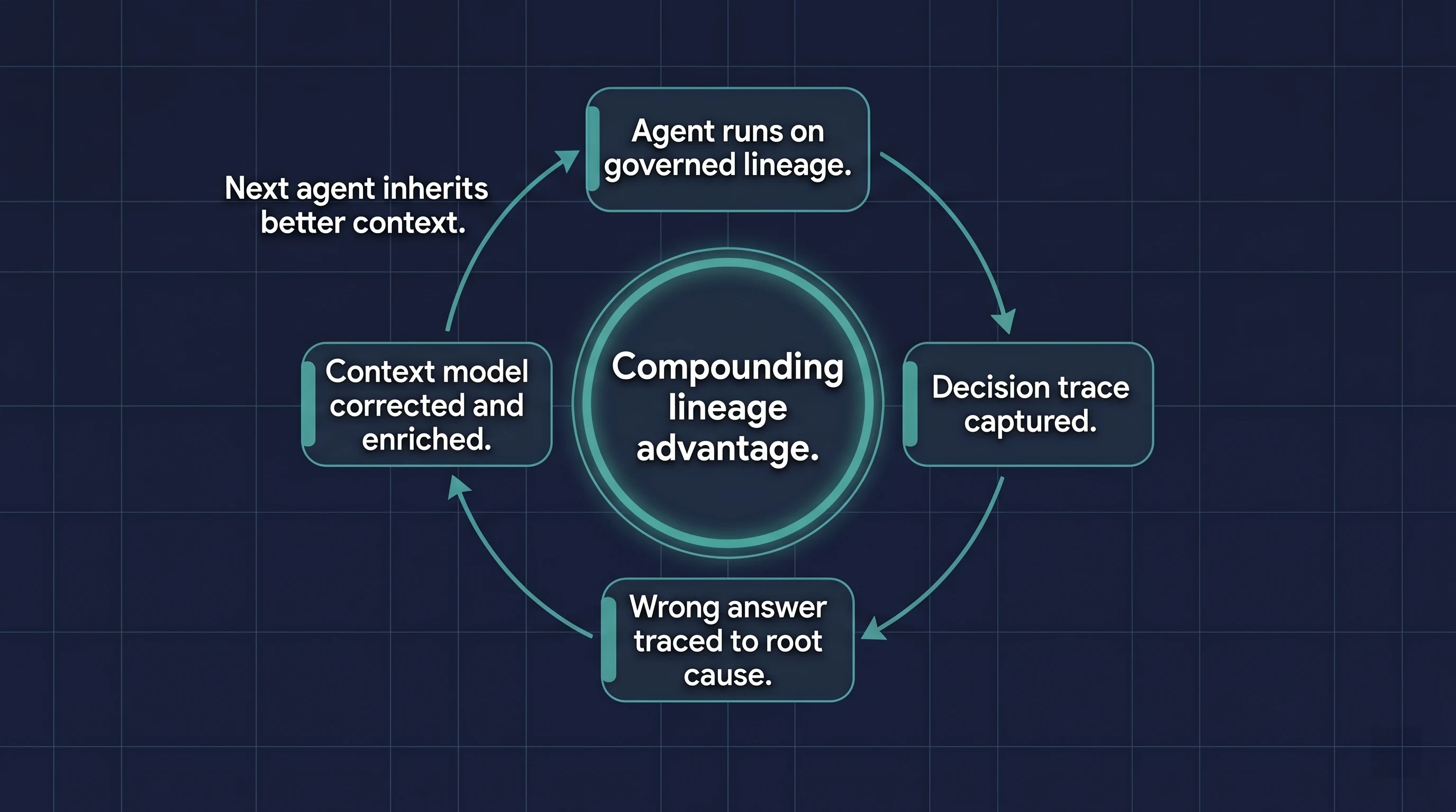 The compounding lineage advantage