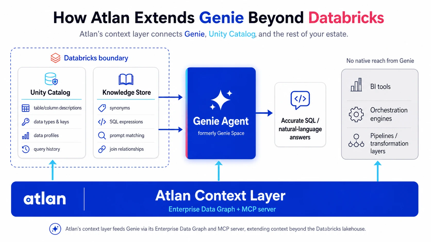 How Atlan extends Genie beyond Databricks