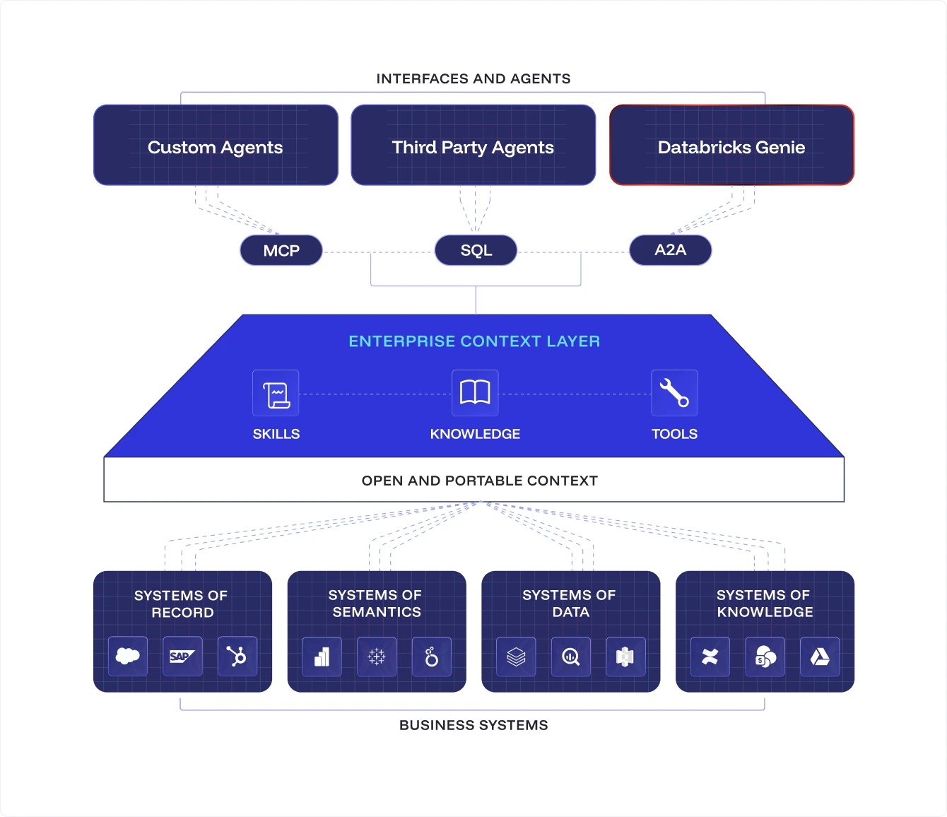 Enterprise Context Layer architecture diagram connecting business systems to Databricks Genie, custom agents and third-party agents via MCP, SQL and A2A.