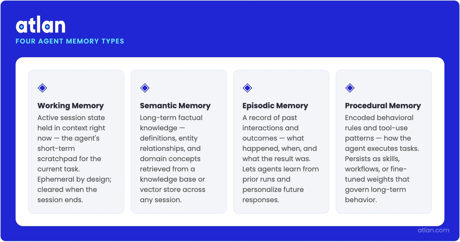 An infographic comparing four agent memory types: Working, Semantic, Episodic, and Procedural, each with a distinct recall function.