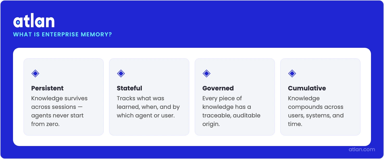 An infographic defining enterprise memory as a persistent, stateful, governed, and cumulative substrate for AI agents.