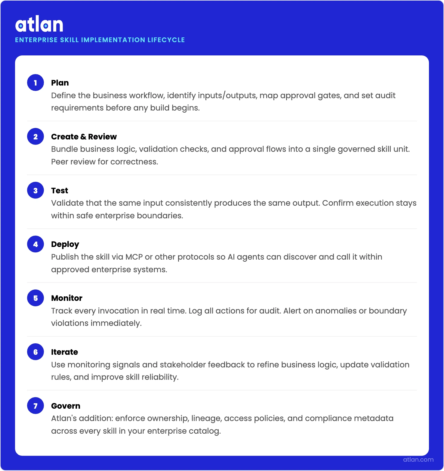 A seven-step infographic showing the Enterprise Skill Implementation Lifecycle: Plan, Create & Review, Test, Deploy, Monitor, Iterate, and Govern — the Atlan-added seventh step.