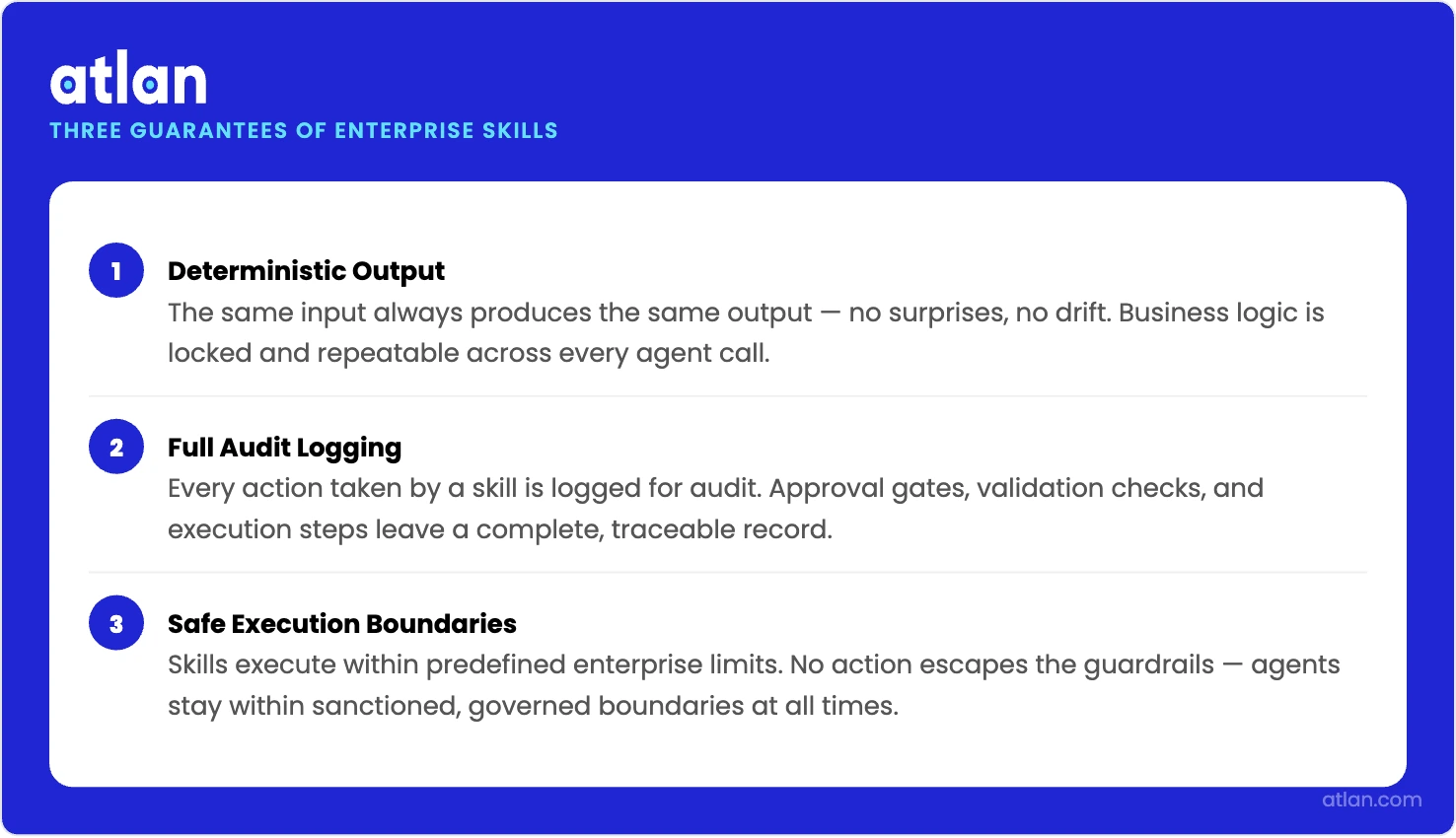 Infographic showing the three guarantees of Atlan Enterprise Skills: deterministic output, full audit logging, and safe execution boundaries.