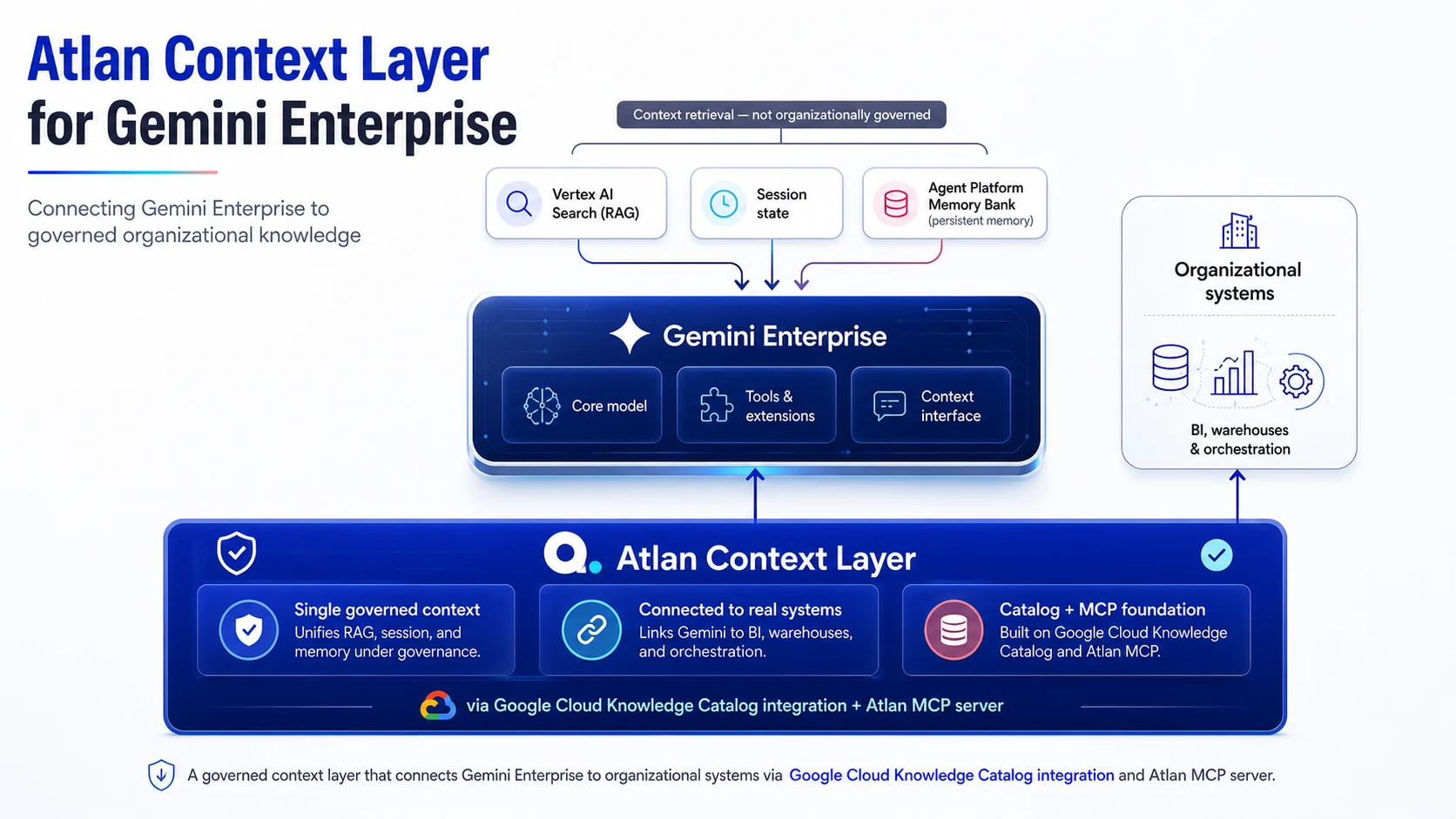 Atlan Context Layer for Gemini Enterprise