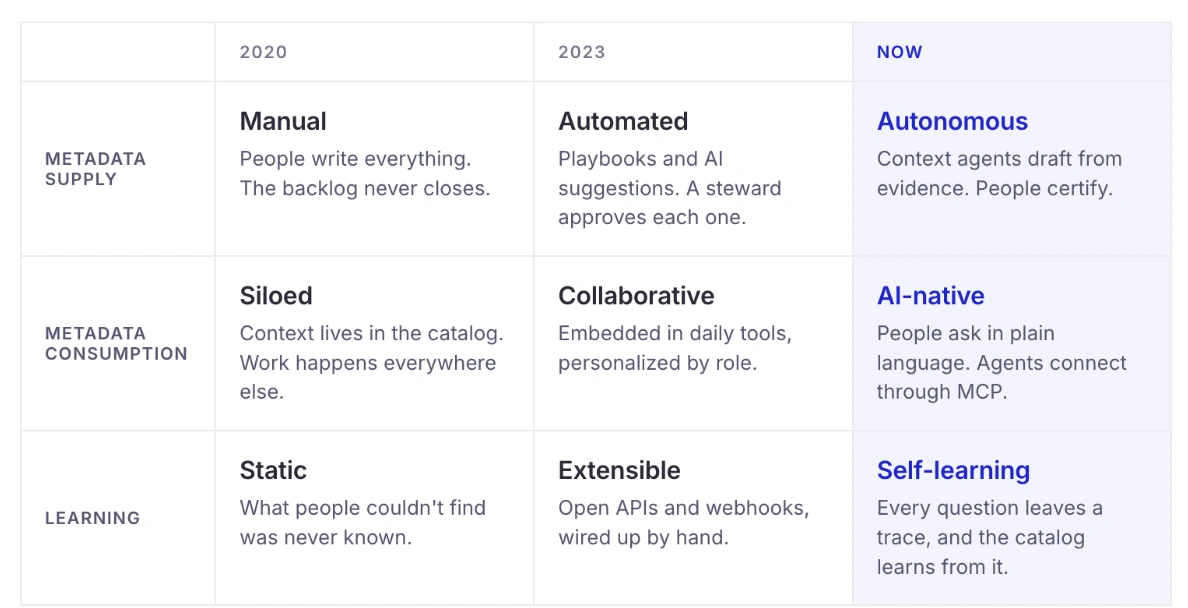 A three-row table comparing how metadata supply, metadata consumption, and learning shifted from 2020, to 2023, to now: manual to automated to autonomous, siloed to collaborative to AI-native, static to extensible to self-learning