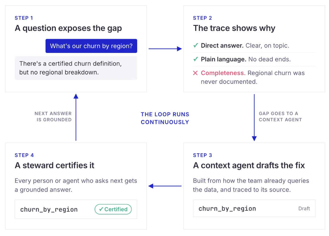 The learning loop: a question exposes a gap, the trace shows why, a context agent drafts the fix, and a steward certifies it, so the next answer is grounded
