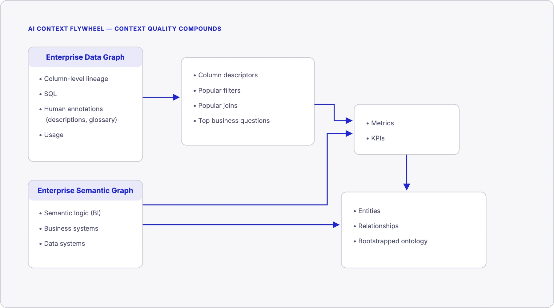The AI context flywheel: the enterprise data graph and semantic graph compound into derived signals, metrics and KPIs, and entities, relationships and ontology