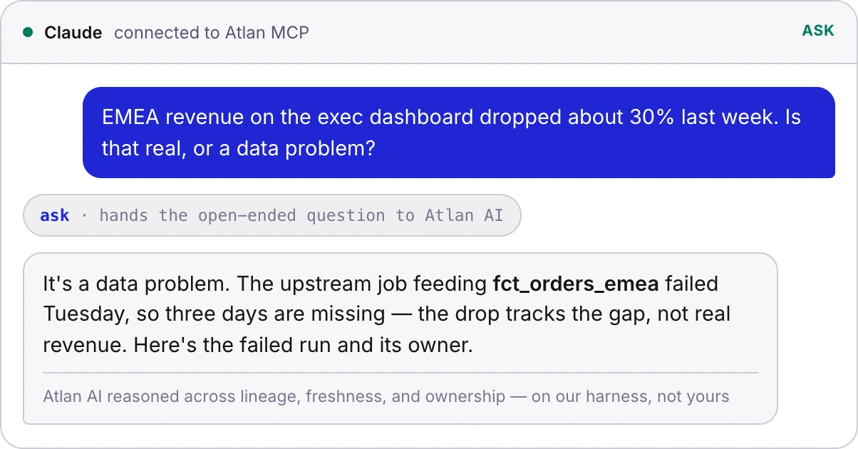 An open-ended investigation is handed to Atlan's own reasoning harness, which returns a grounded answer