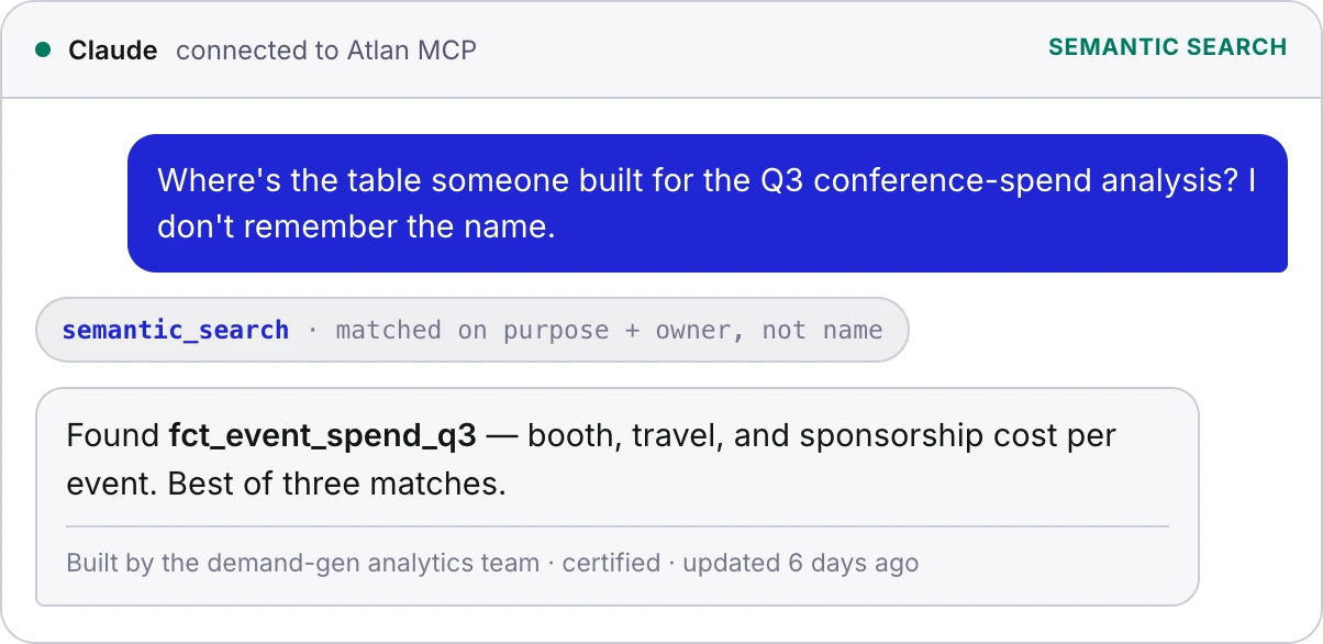 An agent finds a table by purpose and owner using semantic search, not by its name